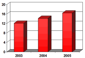 Общая численность федеральных льготников в РФ в 2003-2005 гг., млн. человек