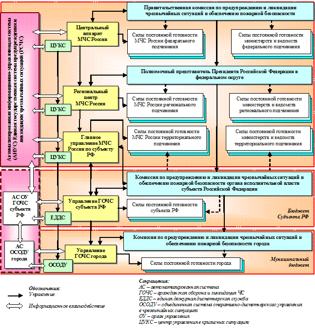 Упрощенная структура РСЧС включая местный уровень управления (муниципальные образования)