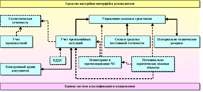 Схема взаимодействия специализированных программных модулей АИУС РСЧС