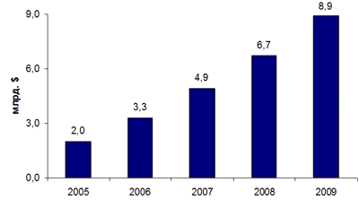 Мировой рынок услуг унифицированных коммуникаций, 2005-2009