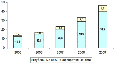 Количество мгновенных сообщений (млрд. сообщений за сутки), 2005-2009