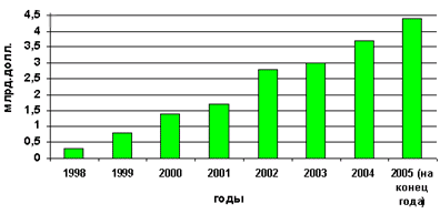 Рост инвестиций в сектор информационно-<br>вычислительного обслуживания, Россия, 2000 - 2005