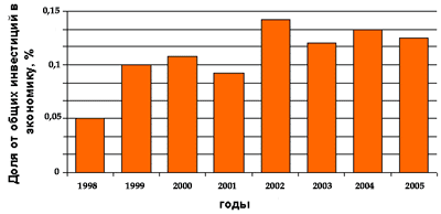 Динамика инвестиций в сектор информационно-<br>вычислительного обслуживания, Россия, 1998 - 2005