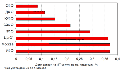 Индекс информационно-технологической емкости российских регионов