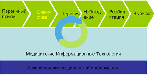 Решение для архивирования данных в медицинских учреждениях