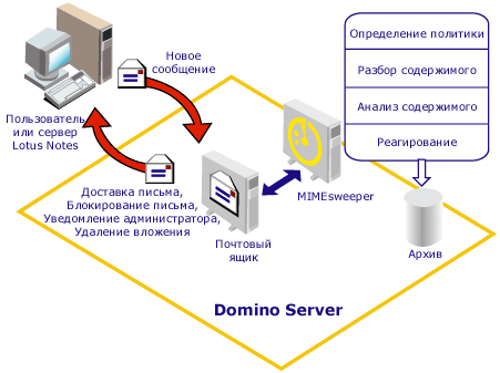 MIMEsweeper for Domino - ФУНКЦИОНИРОВАНИЕ - Сканирование электронной почты