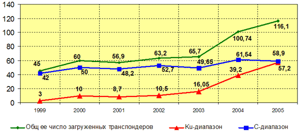 Рост числа загруженных транспондеров в эквиваленте 36 МГц, 1999 — 2005 гг.