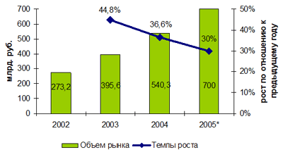 Российский рынок связи в 2002-2005 гг.